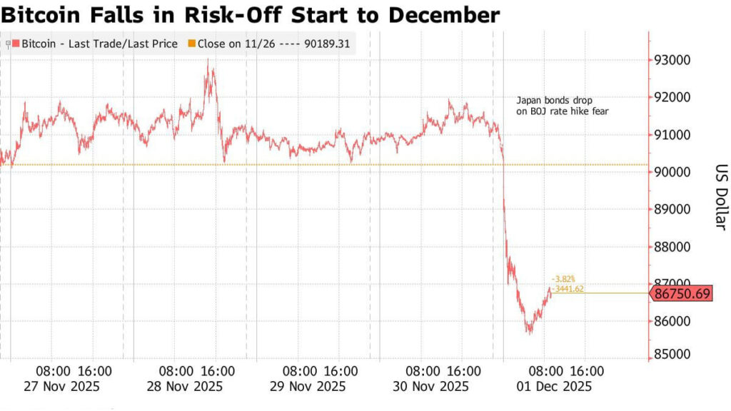 Stocks Slide as Bitcoin Drops and BOJ Signals Tightening